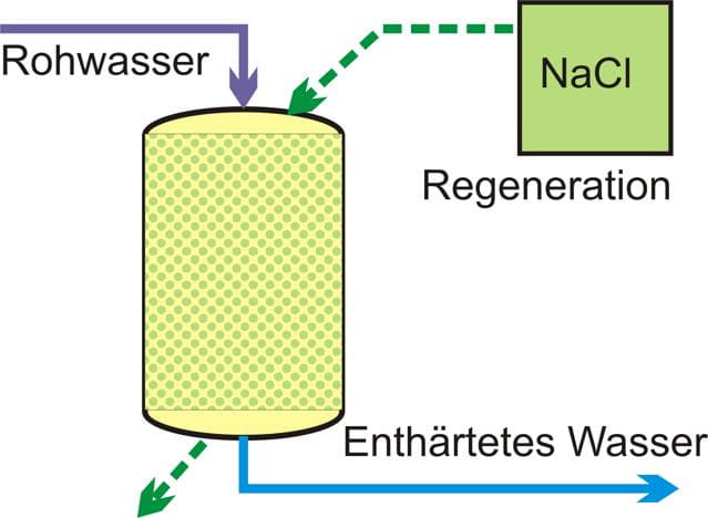 Wirkweise eines Ionentauschers