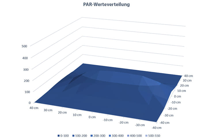 PR-Verteilung