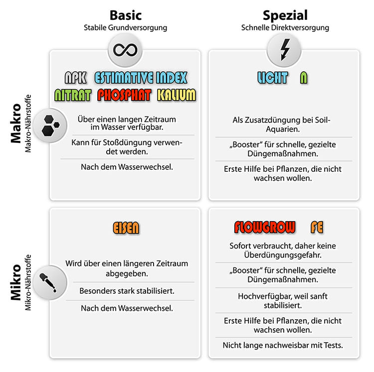 Dünger Diagramm