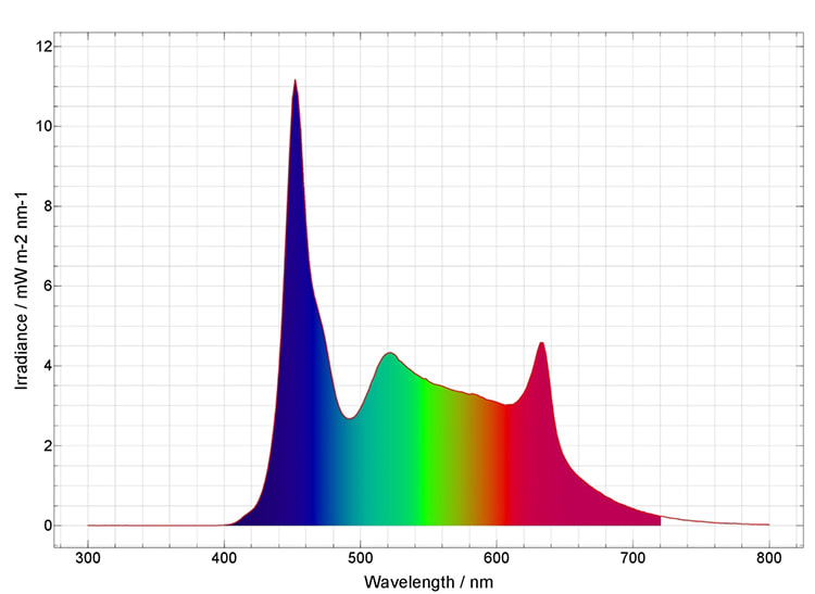 Spektraldiagramm Color