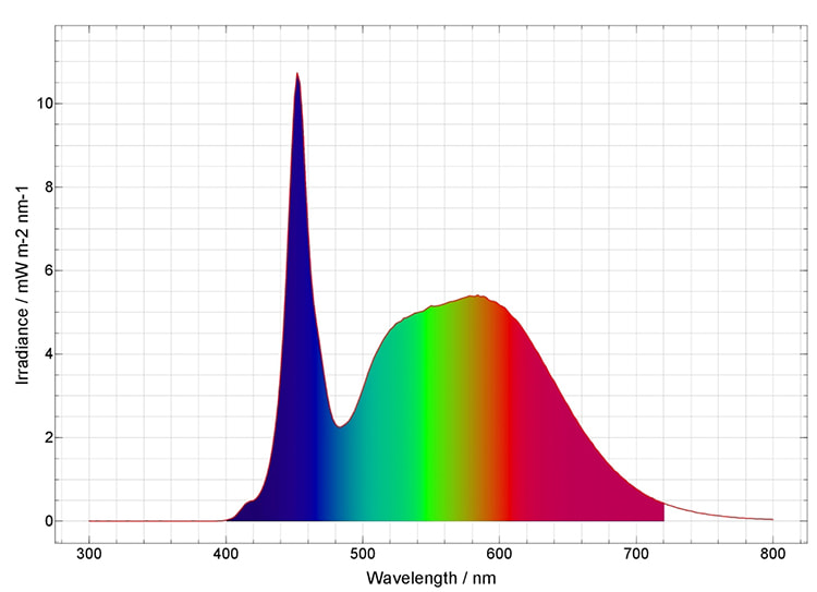 Spektraldiagramm Neutral