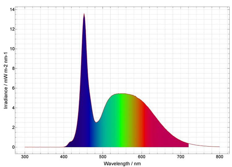 Spektraldiagramm Ultra