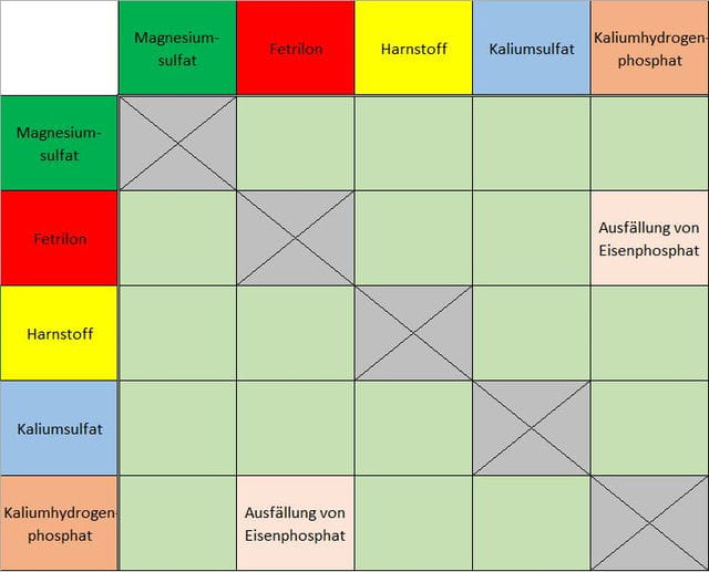 Salze mischen - Tabelle