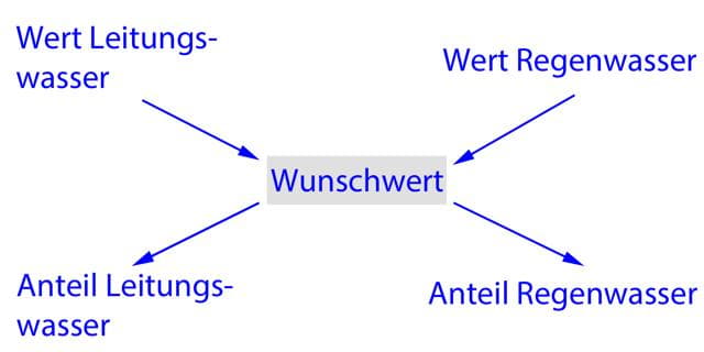 Kreuzregel Regenwasser