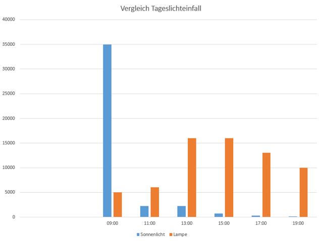 Vergleichstabelle Sonnenlicht - Lampe