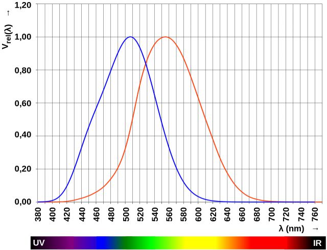 perception of brightness