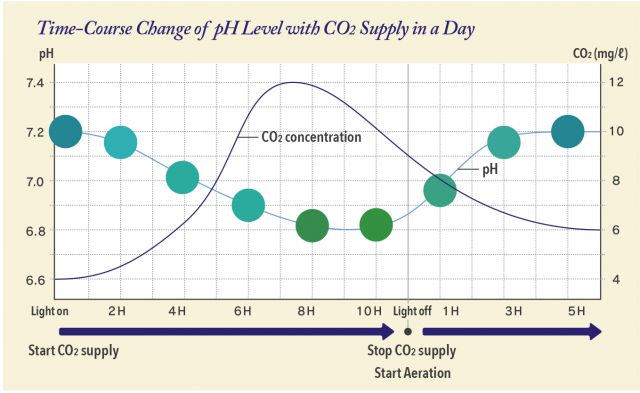 ADA - CO2 concentration