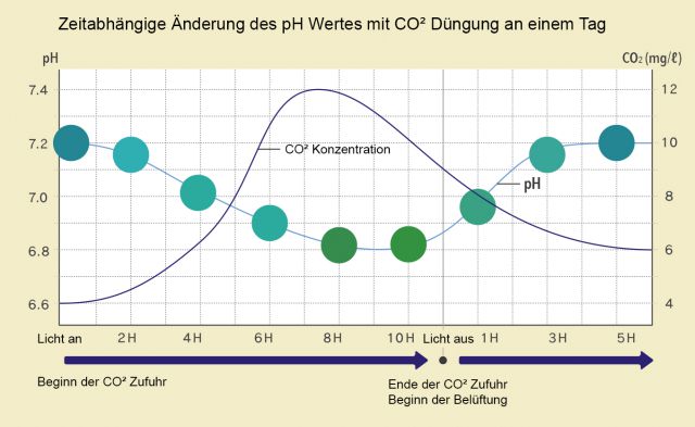 ADA - CO2 Konzentration
