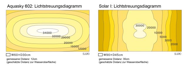 ADA - Aquasky Solar I Solar II compared