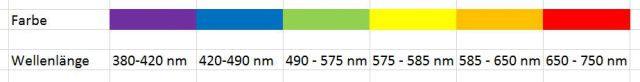 Wellenlängenübersicht