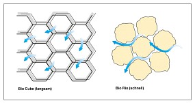 ADA Zusammenhang zwischen Filtermedium und Durchflussrate