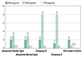 ADA Soil NP Wert Vergleich