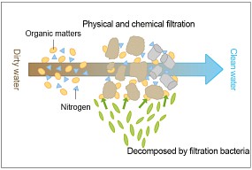 ADA Filtration