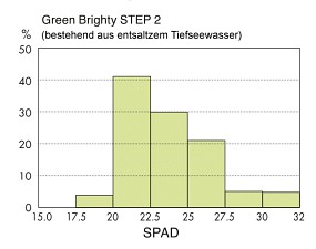 ADA Step 2 Tiefseewasser