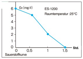 Sauerstoffkonsum von Mikroorganismen