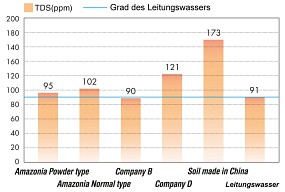 ADA Soil TDS Wert Vergleich