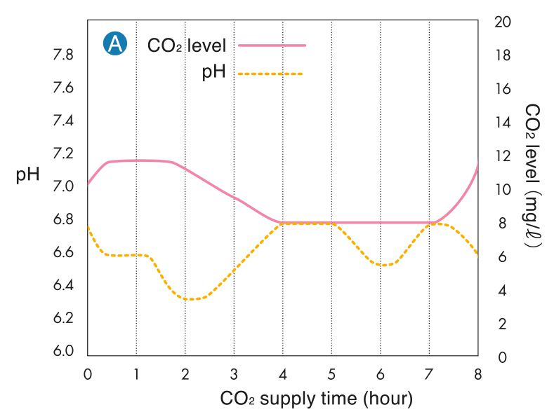 44+ Co2 Werte Teich, In diesem gleichgewicht spielen die parameter
