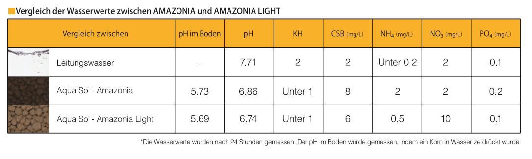 Vergleich beider Amazonia Soils